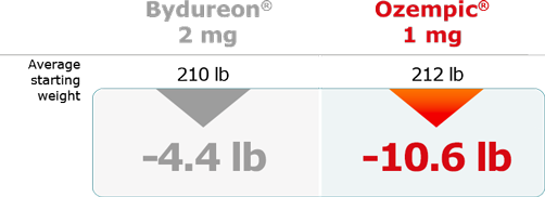 Ozempic® and Weight Control | Ozempic® (semaglutide) injection 0.5 mg ...