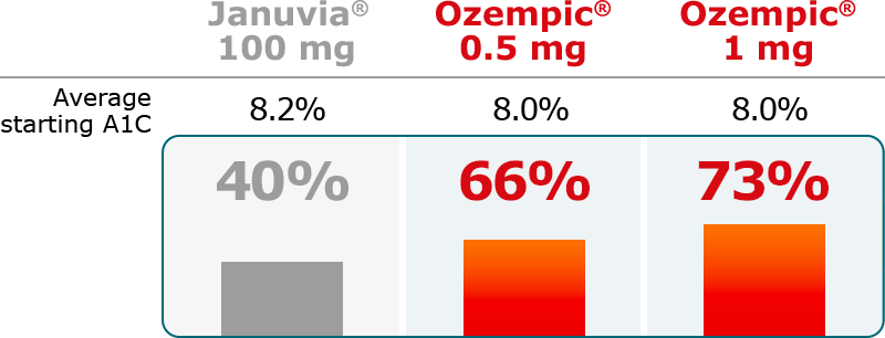 Ozempic® vs Januvia® | Ozempic® (semaglutide) injection 0.5 mg or 1 mg