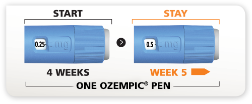 how without diabetes medication control About Ozempic®