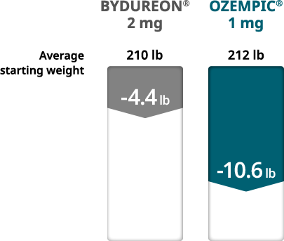 Weight loss comparison Bydureon® 2 mg vs Ozempic® 1 mg