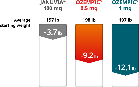 Weight loss comparison Januvia® 100 mg vs Ozempic® 0.5 mg vs Ozempic® 1 mg