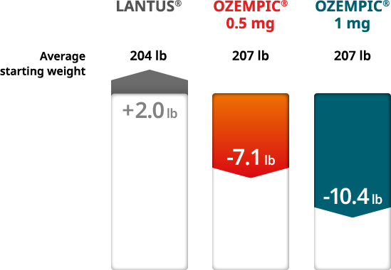 Weight loss comparison Lantus® vs Ozempic® 0.5 mg vs Ozempic® 1 mg
