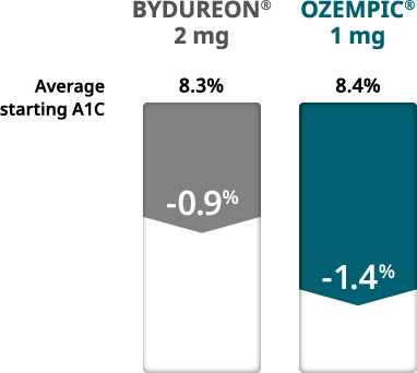 Average change in A1C comparison Bydureon® 2 mg vs Ozempic® 1 mg