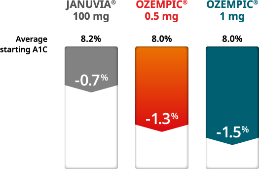 Average change in A1C comparison Januvia® 100 mg vs Ozempic® 0.5 mg vs Ozempic® 1 mg