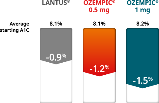 Average change in A1C comparison Lantus® vs Ozempic® 0.5 mg vs Ozempic® 1 mg